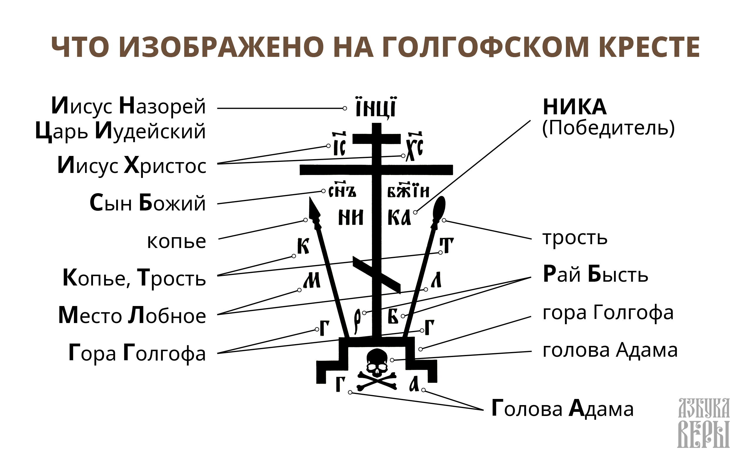 Что изображено на Голгофском Кресте - Схемы и пособия