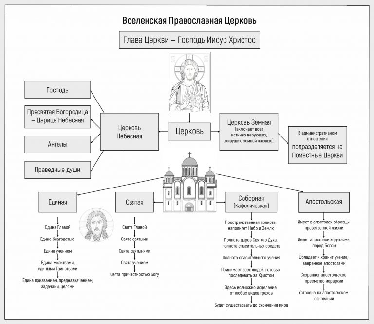 Церковный раскол схема